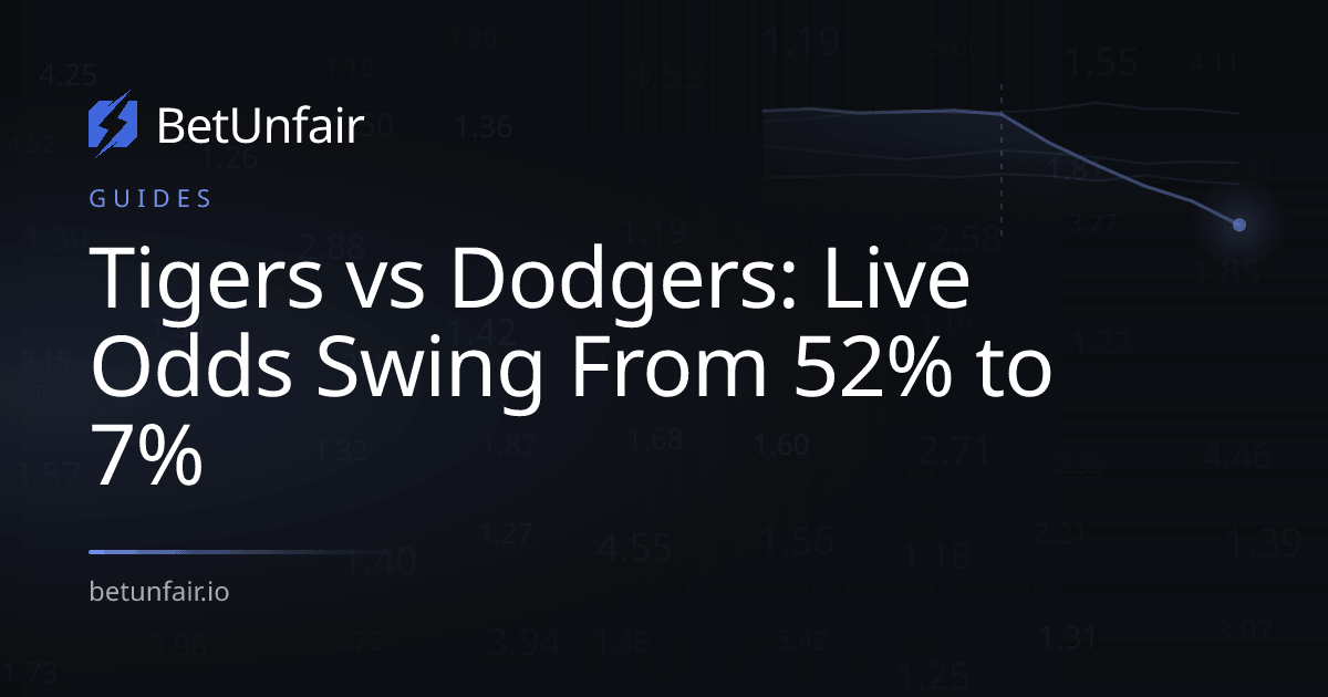 Tigers vs Dodgers: Live Odds Swing From 52% to 7%