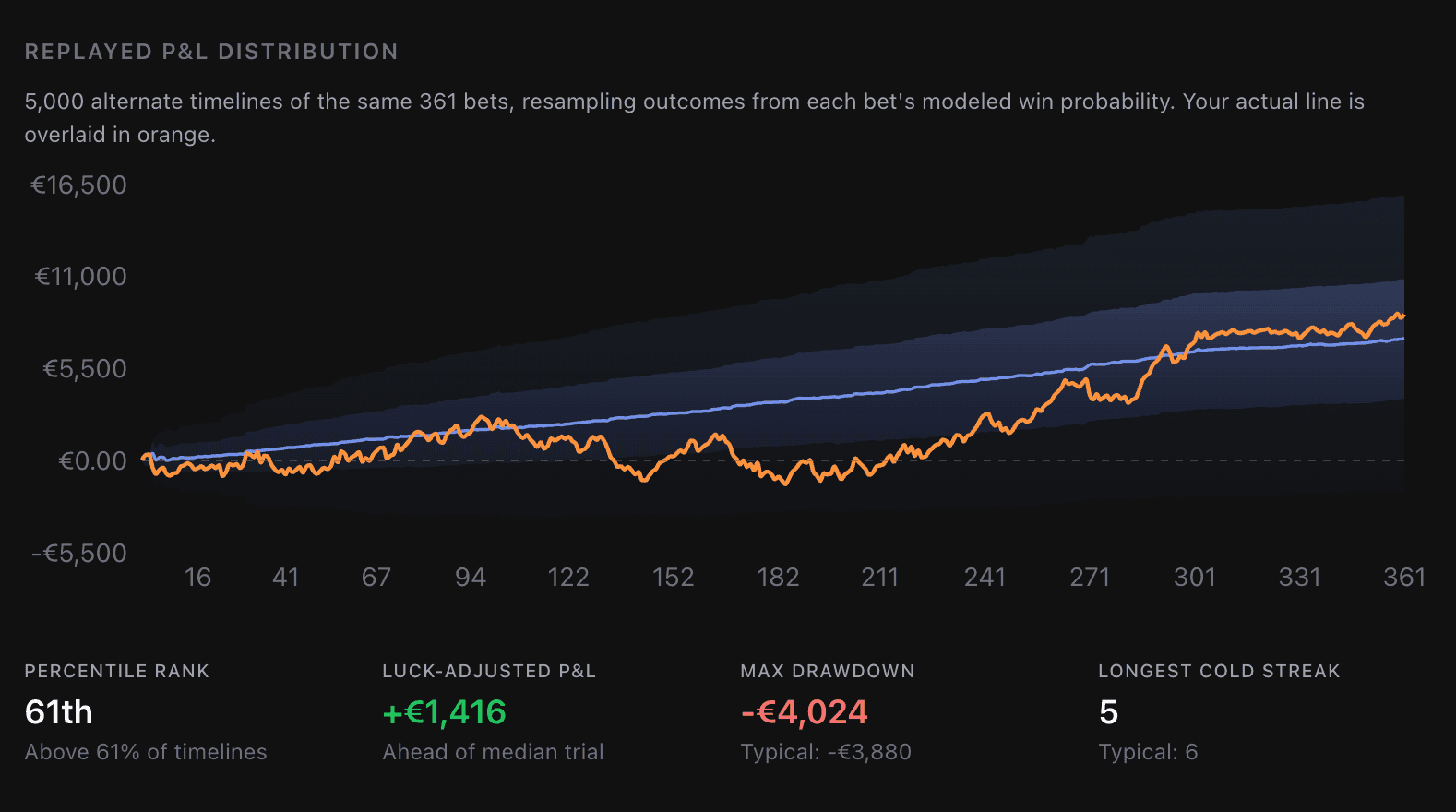 Monte Carlo bet performance analysis with projected P&L